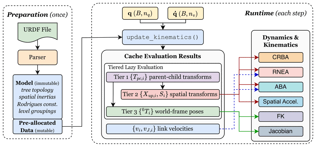 Batched Differentiable Rigid Body Dynamics in PyTorch for GPU-Accelerated Robot Learning