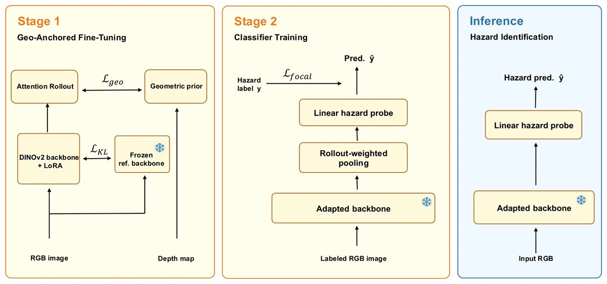 GAFT: Geo-Anchored Fine-Tuning for Hazard Identification from Rare Failures
