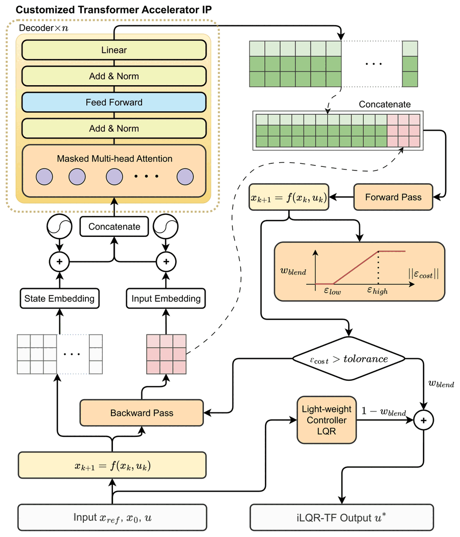 Quattro: Transformer-Accelerated Iterative Linear Quadratic Regulator Framework for Fast Trajectory Optimization